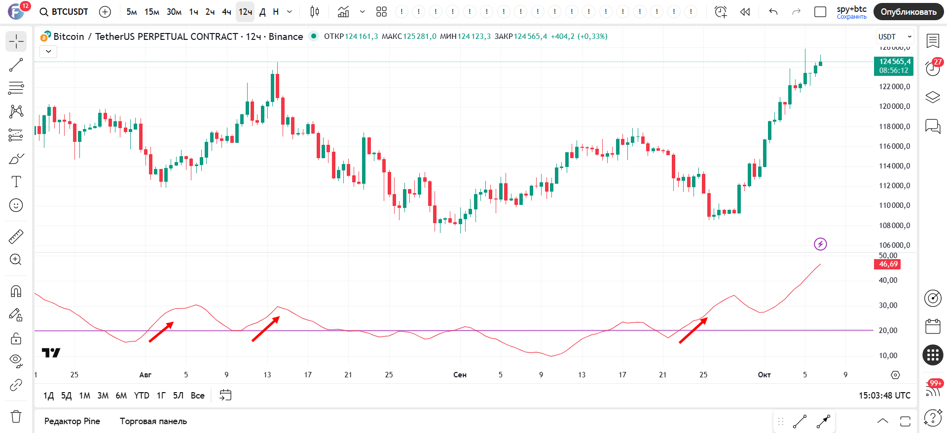 ADX indicator example